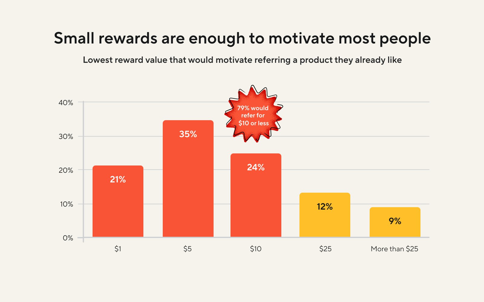 A bar chart showing how small rewards are enough to motivate most people. 79% of respondents would make a referral for $10 or less.
