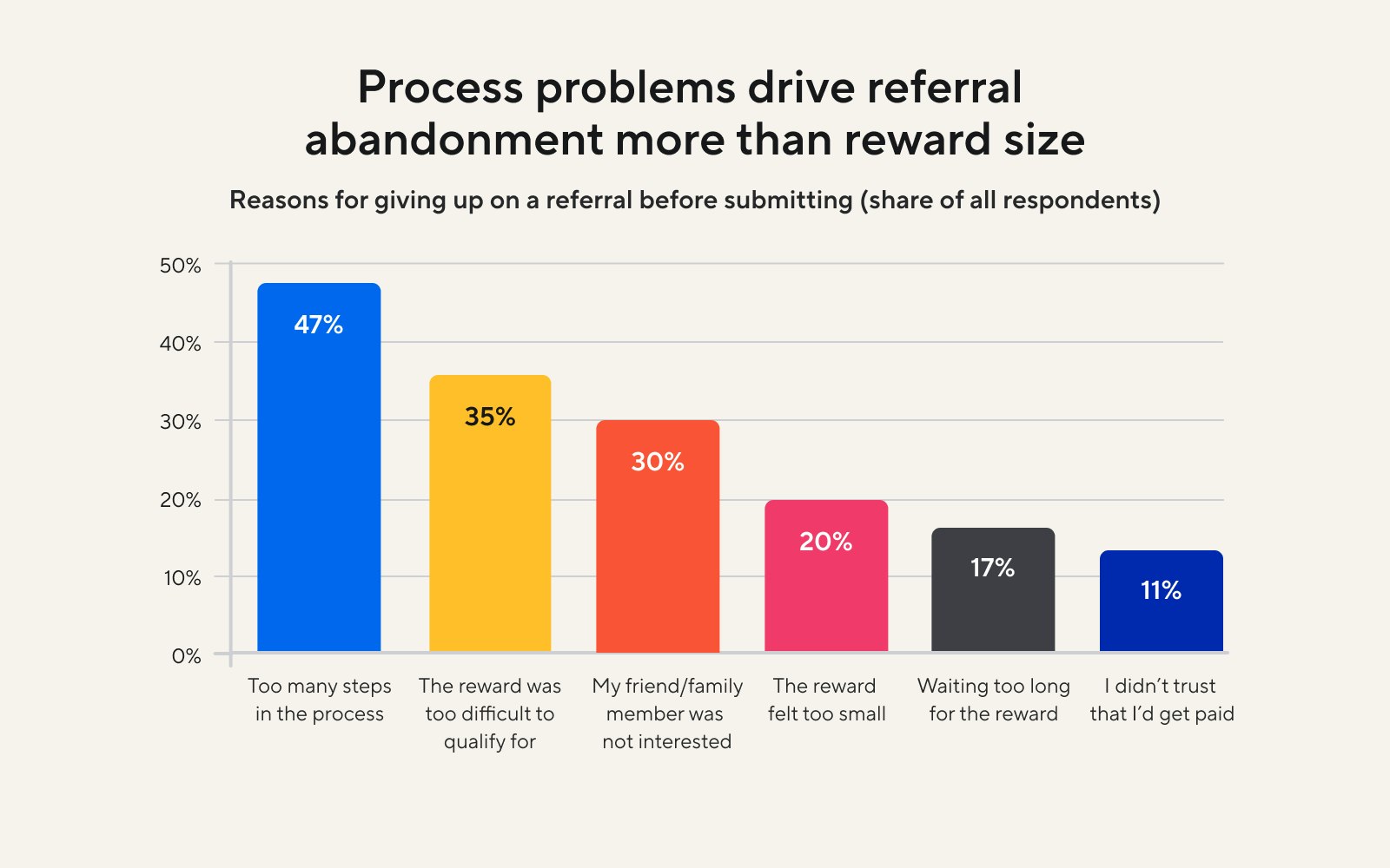 A chart illustrating how process problems drive referral abandonment more than reward size.
