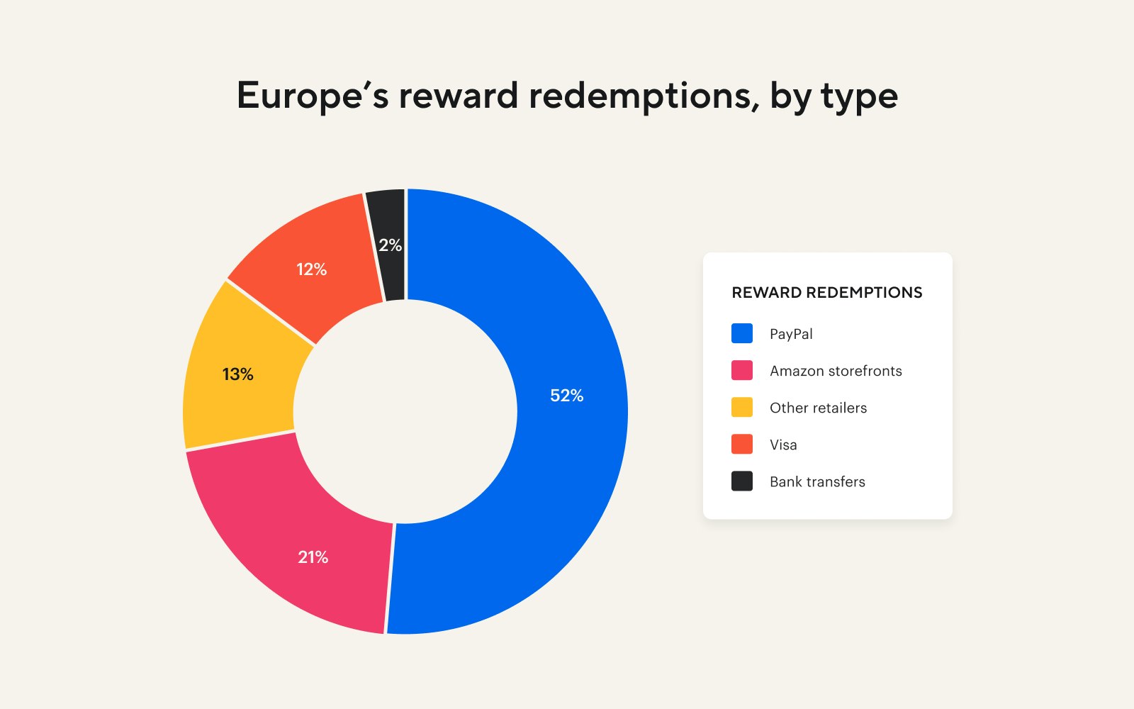 A pie chart showing Europe's reward redemptions by type with PayPal being the largest at 52% of redemptions.