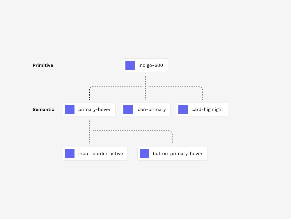 Primatives Layout Local Variables in Design Systems · Lobsang Jordhen Design