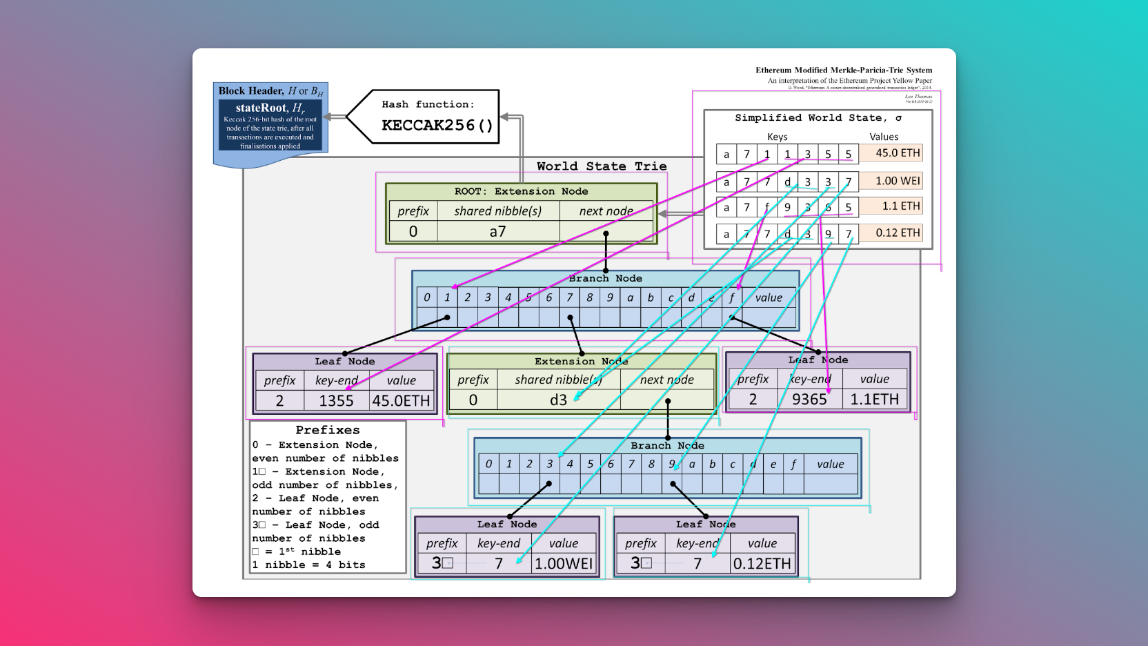 Understanding Merkle Patricia Tries in Ethereum | Guides | GoldRush