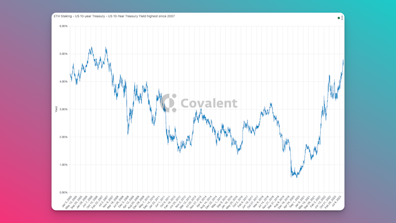 Chart of 10-Year US Treasury yield from 2007 - 2023