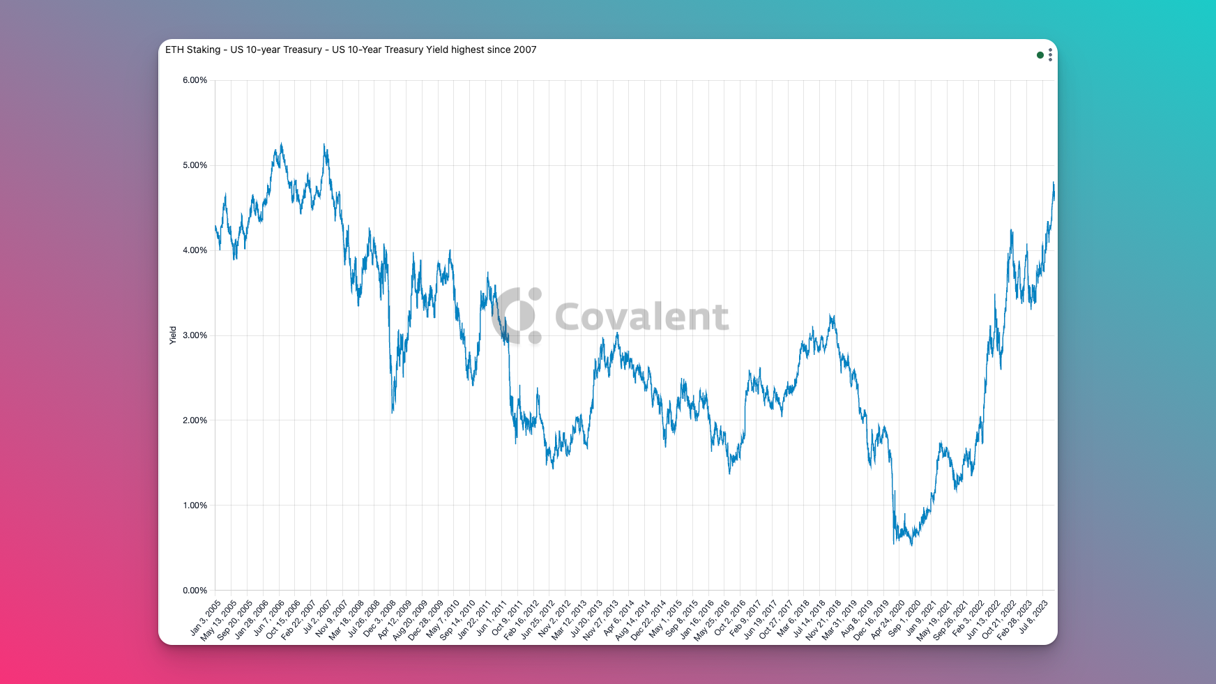 Chart of 10-Year US Treasury yield from 2007 - 2023