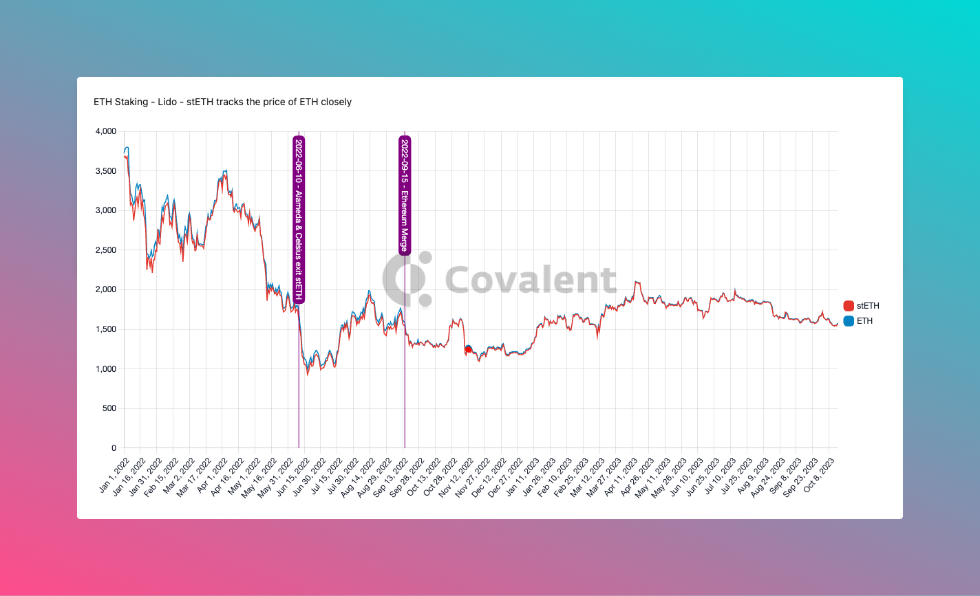 Chart looking at the price of ETH and stETH and how they compare.