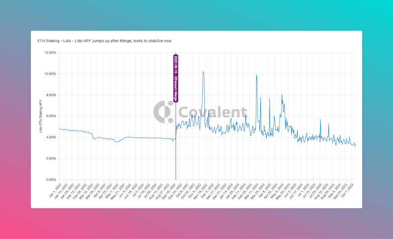 Chart of the Lido APY for staking ETH from 2022 onwards