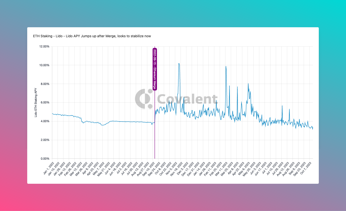 Chart of the Lido APY for staking ETH from 2022 onwards