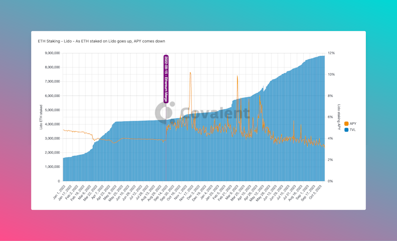 Chart that displays Lido TVL overlayed with the staking APY