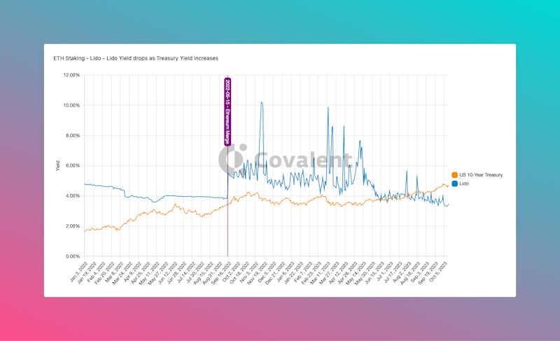Chart that looks at Lido APY VS 10-Year US Treasury Yield