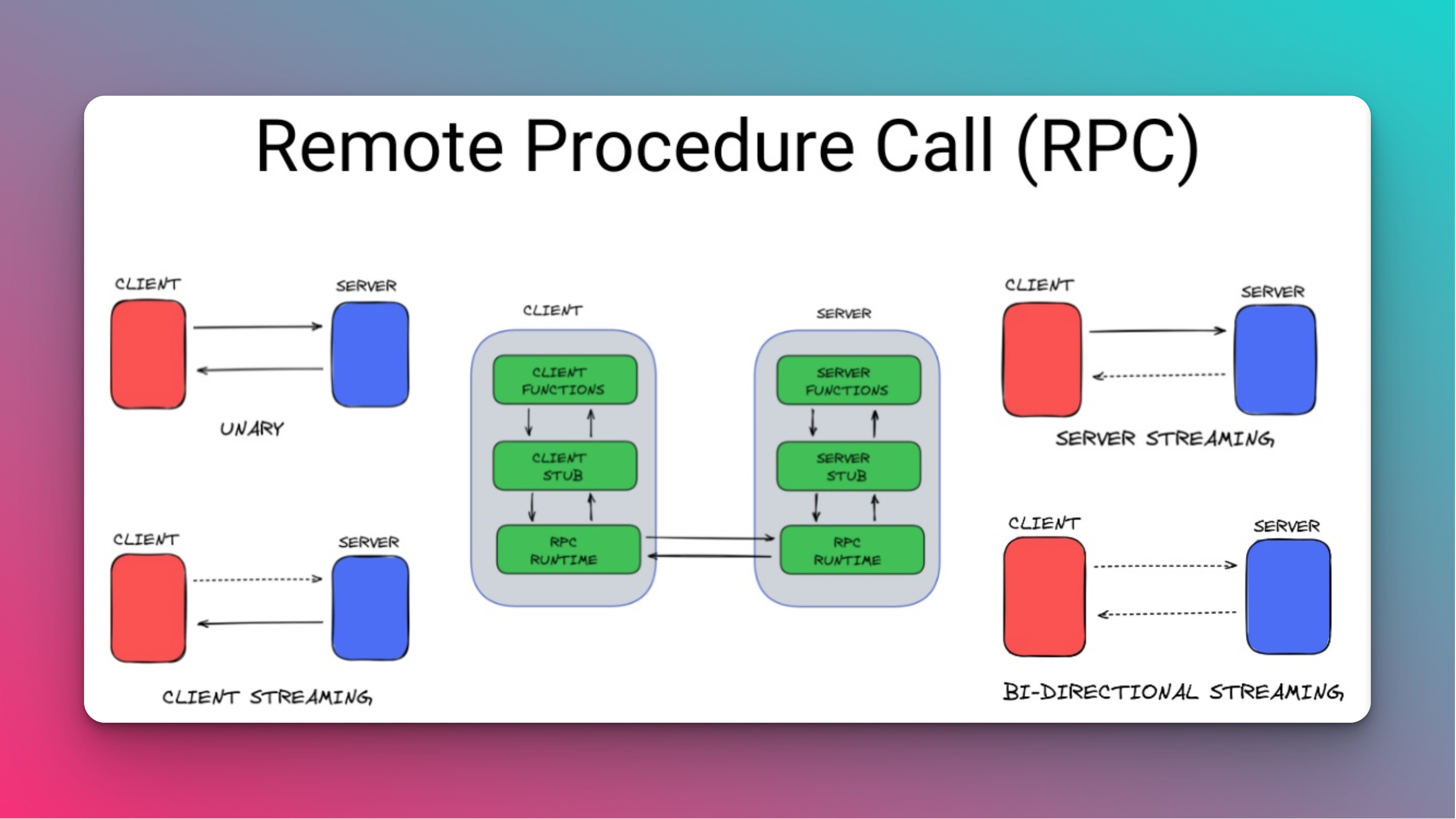 A Deep Dive Into The Architecture of RPC Nodes | Guides | GoldRush