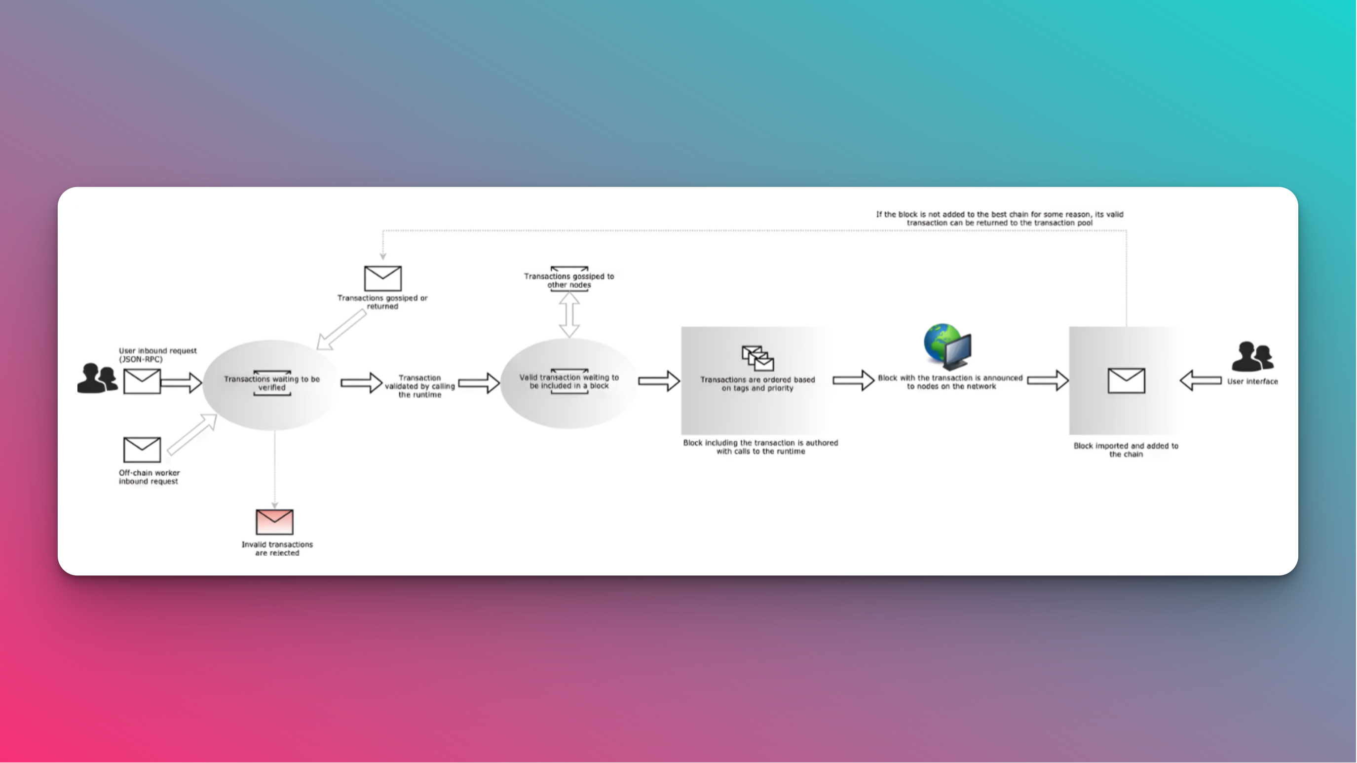 A Deep Dive Into The Architecture of RPC Nodes | Guides | GoldRush