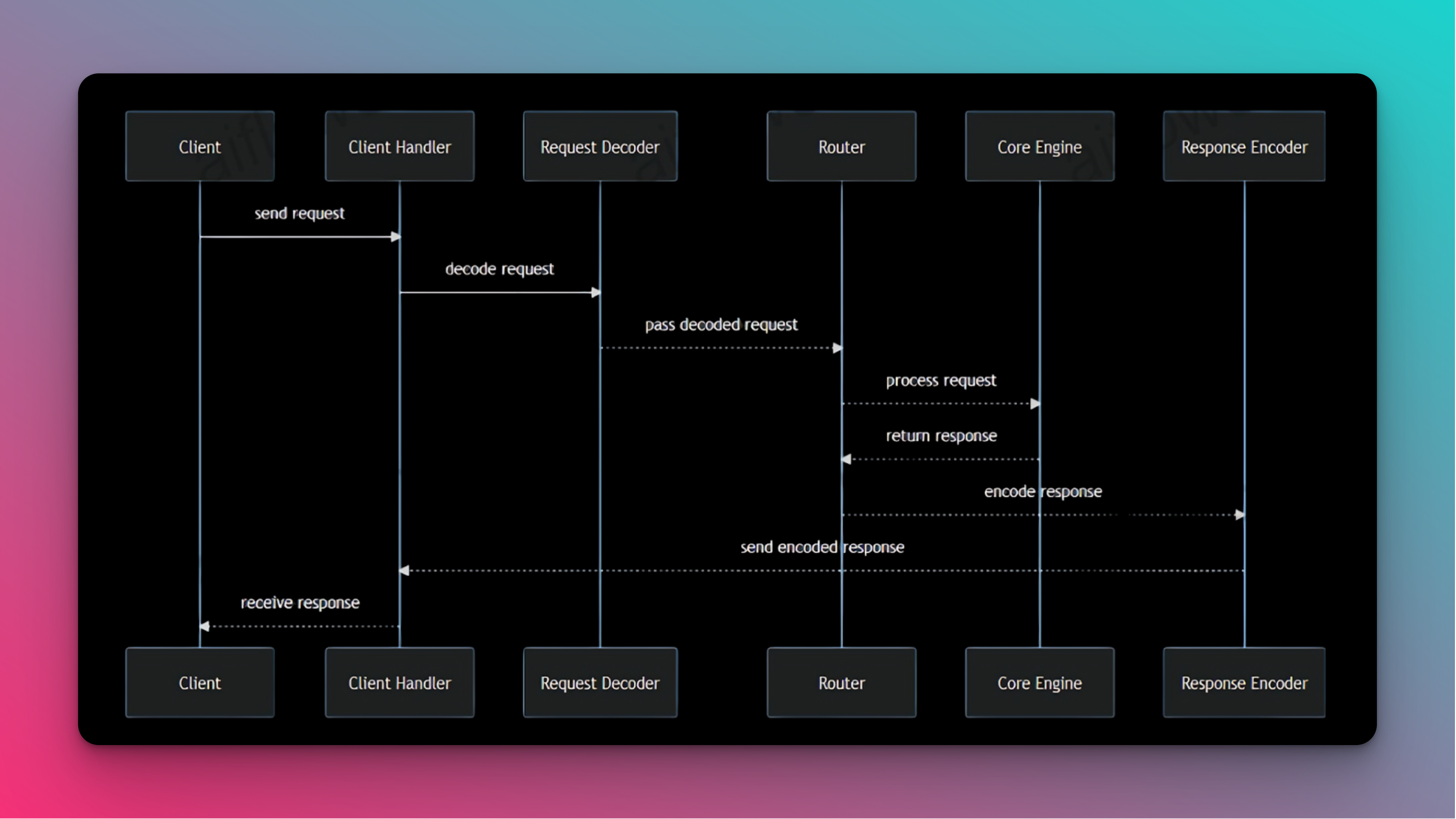 A Deep Dive Into The Architecture of RPC Nodes | Guides | GoldRush