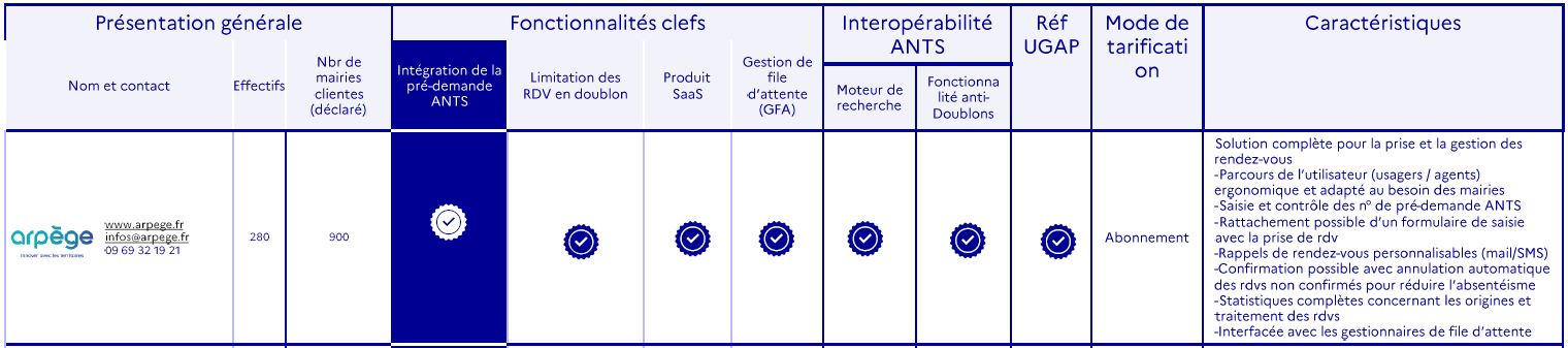 panorama éditeurs ANTS arpege