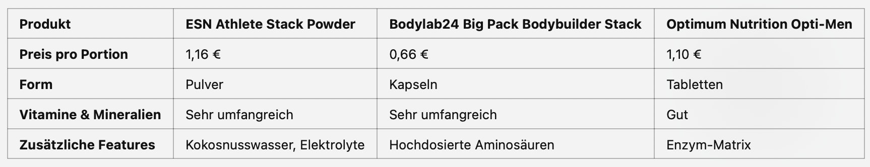 Vergleichstabelle vom esn athlete stack pulver