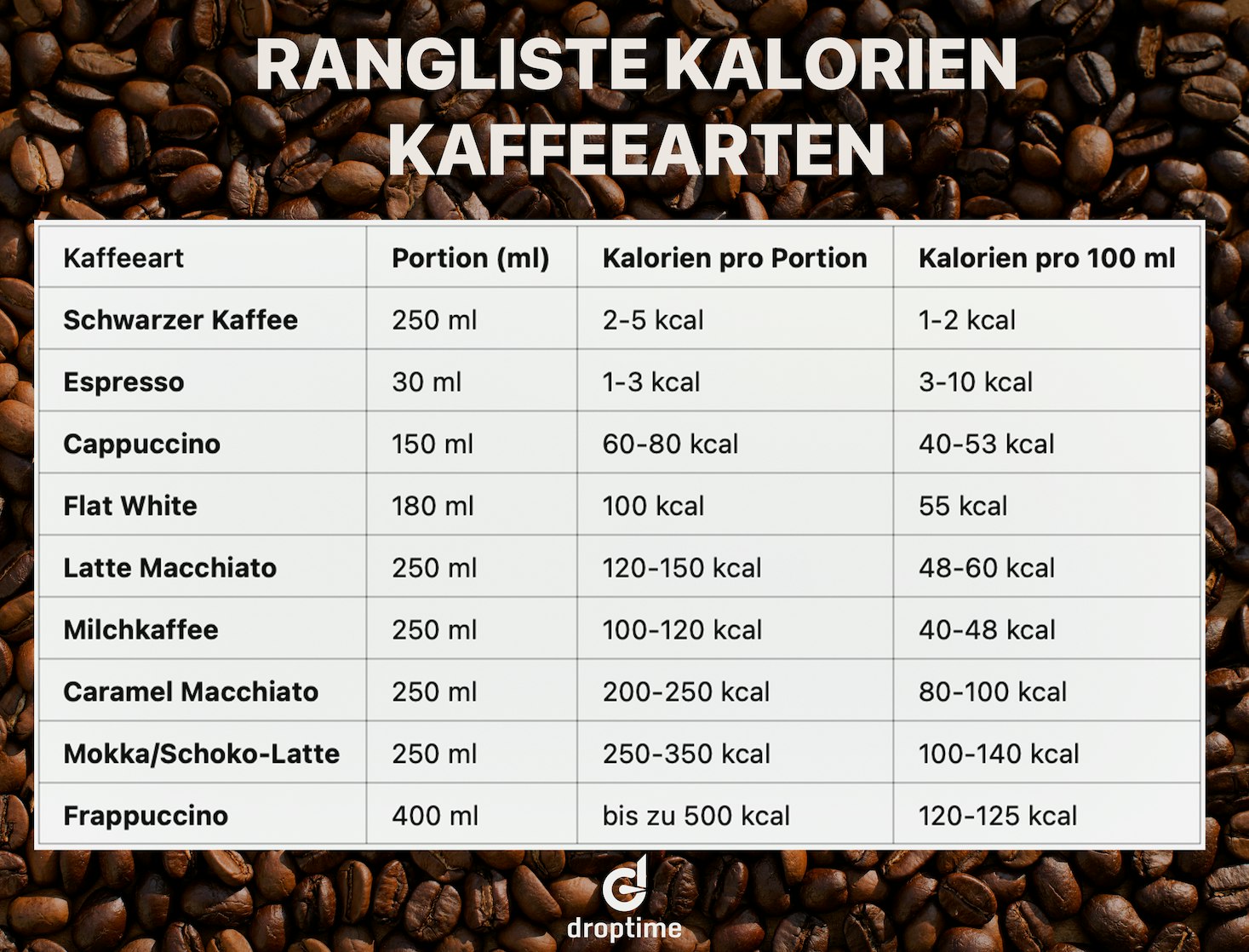 rangliste der kalorien von kaffeearten