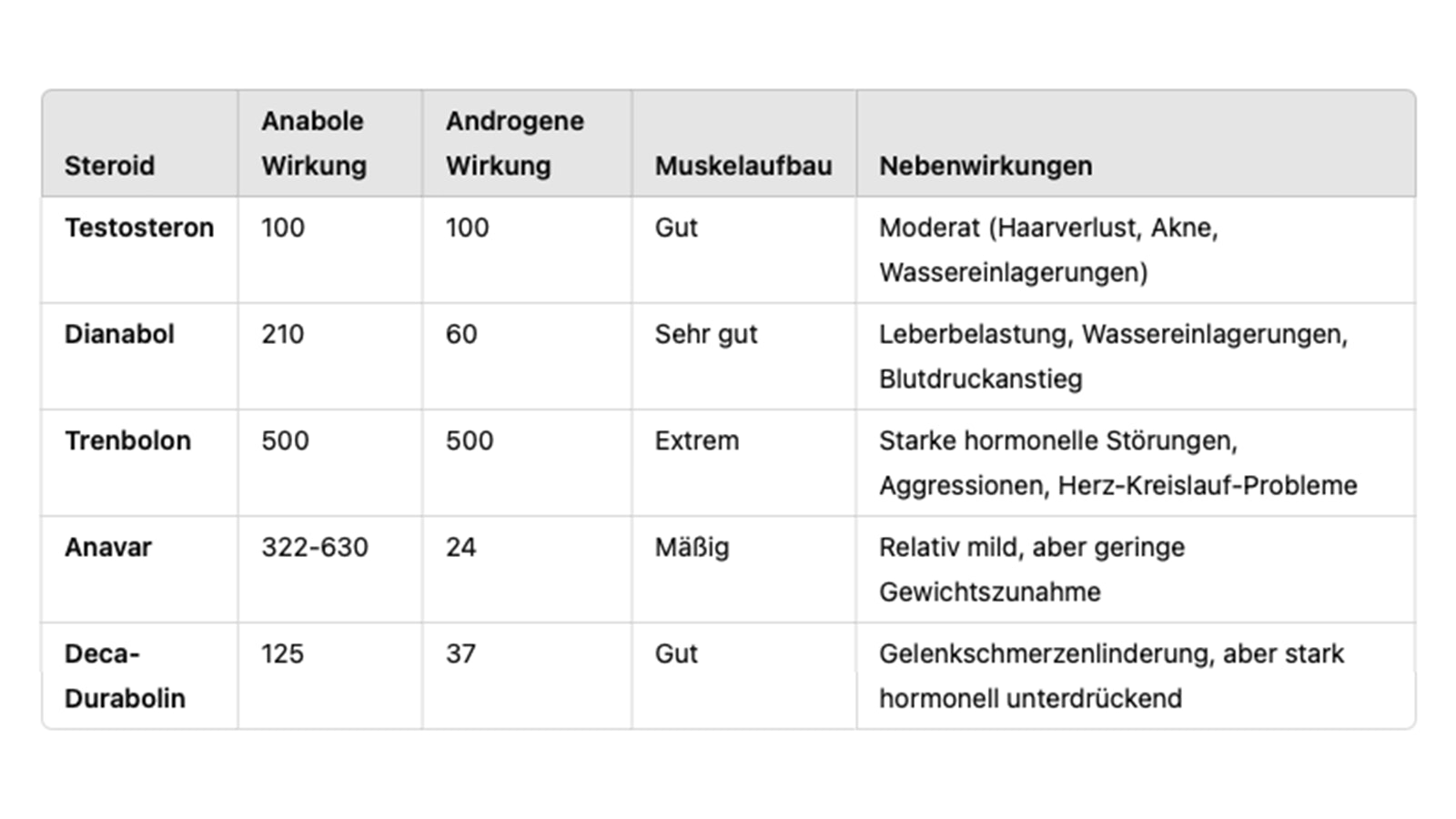 Eine Tabelle, die Trenbolon mit anderen Substanzen vergleicht.