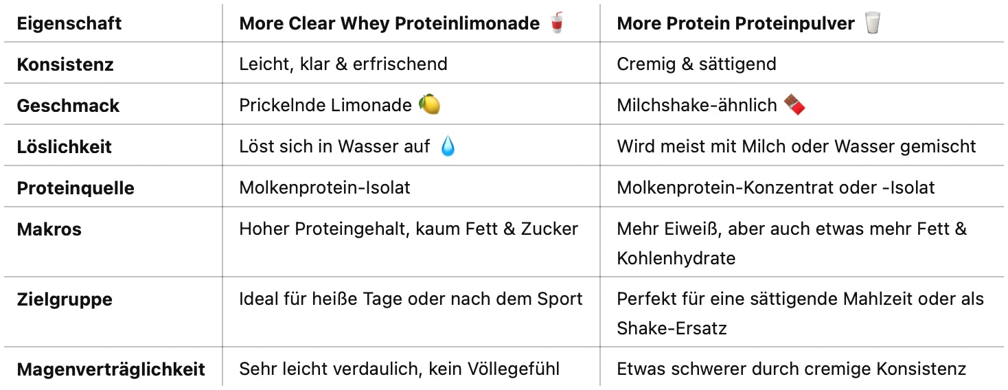 Ein Vergleich von More Clear zu More Protein