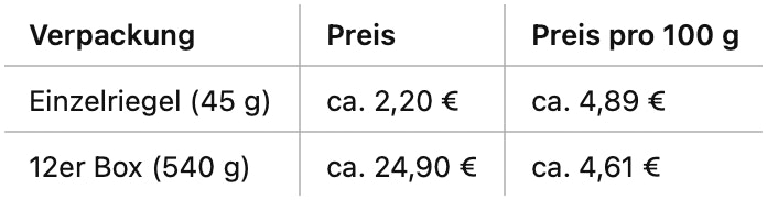Der Preis pro Riegel und pro 100g vom ESN Proteinriegel