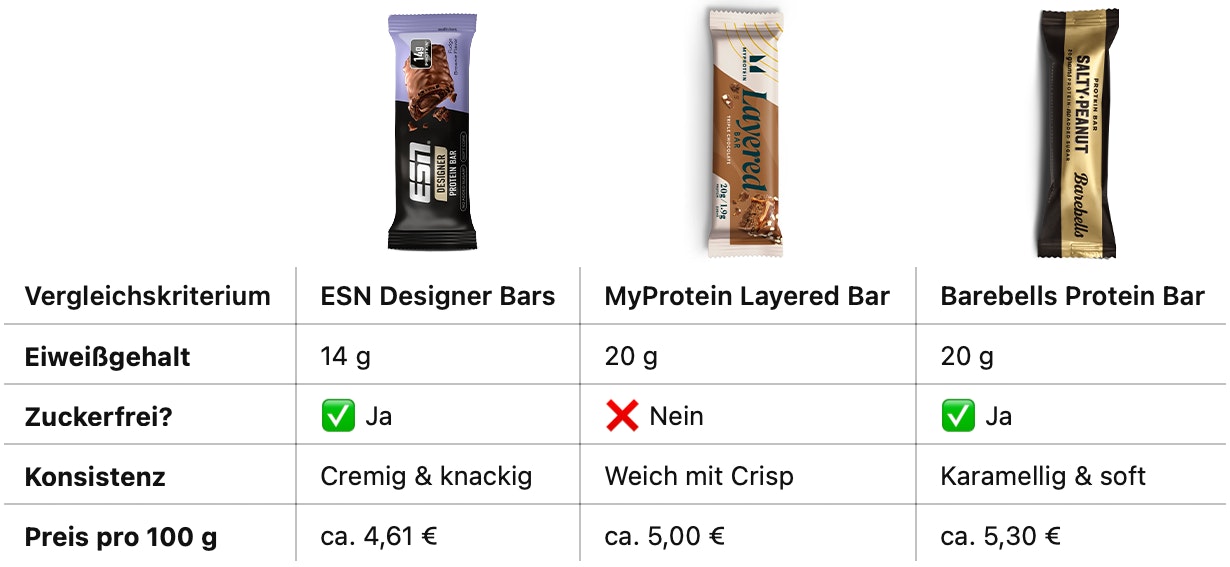 Vergleich vom ESN Designer Bar zu anderen Proteinriegeln