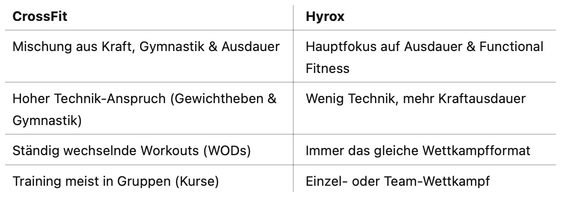 Ein Vergleich von Crossfit zu Hyrox