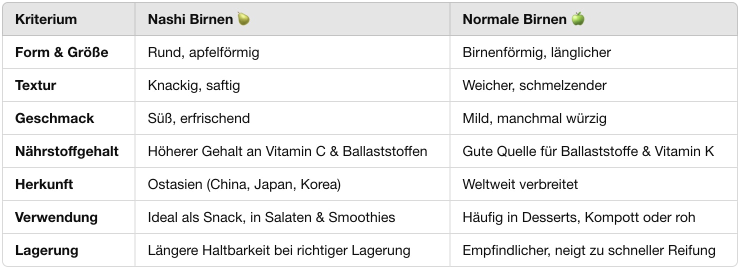 vergleichstabelle zwischen nashi birnen und normalen birnen.