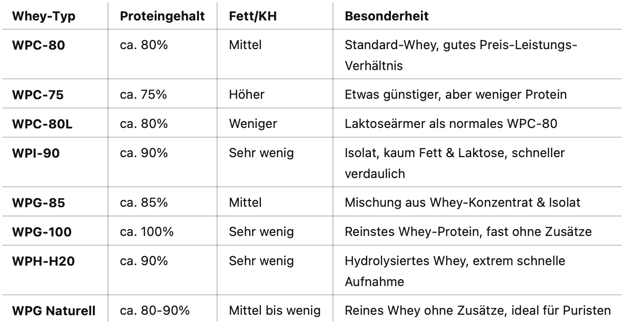 Vergleich der verschiedenen Whey Varianten von Bodybuilding Depot