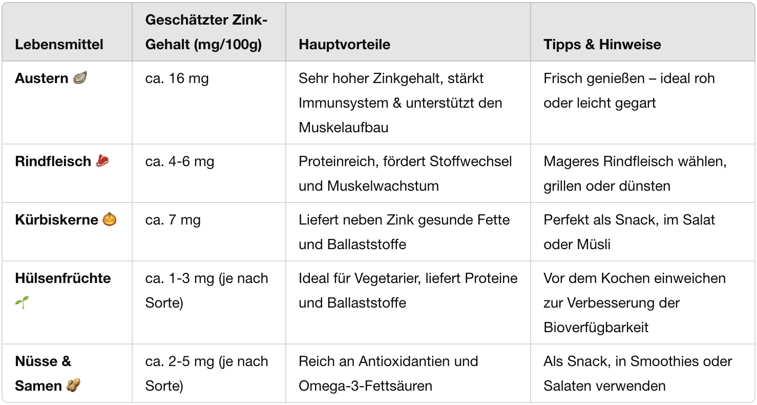 Eine Tabelle mit Lebensmitteln die viel Zink enthalten und deren Vorteile.