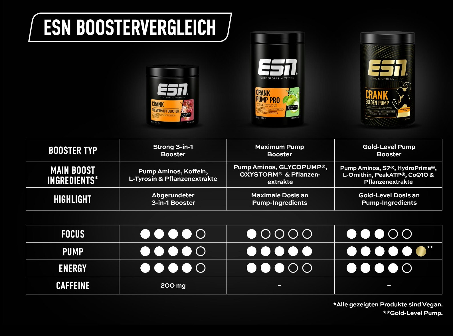Vergleich der Booster von ESN