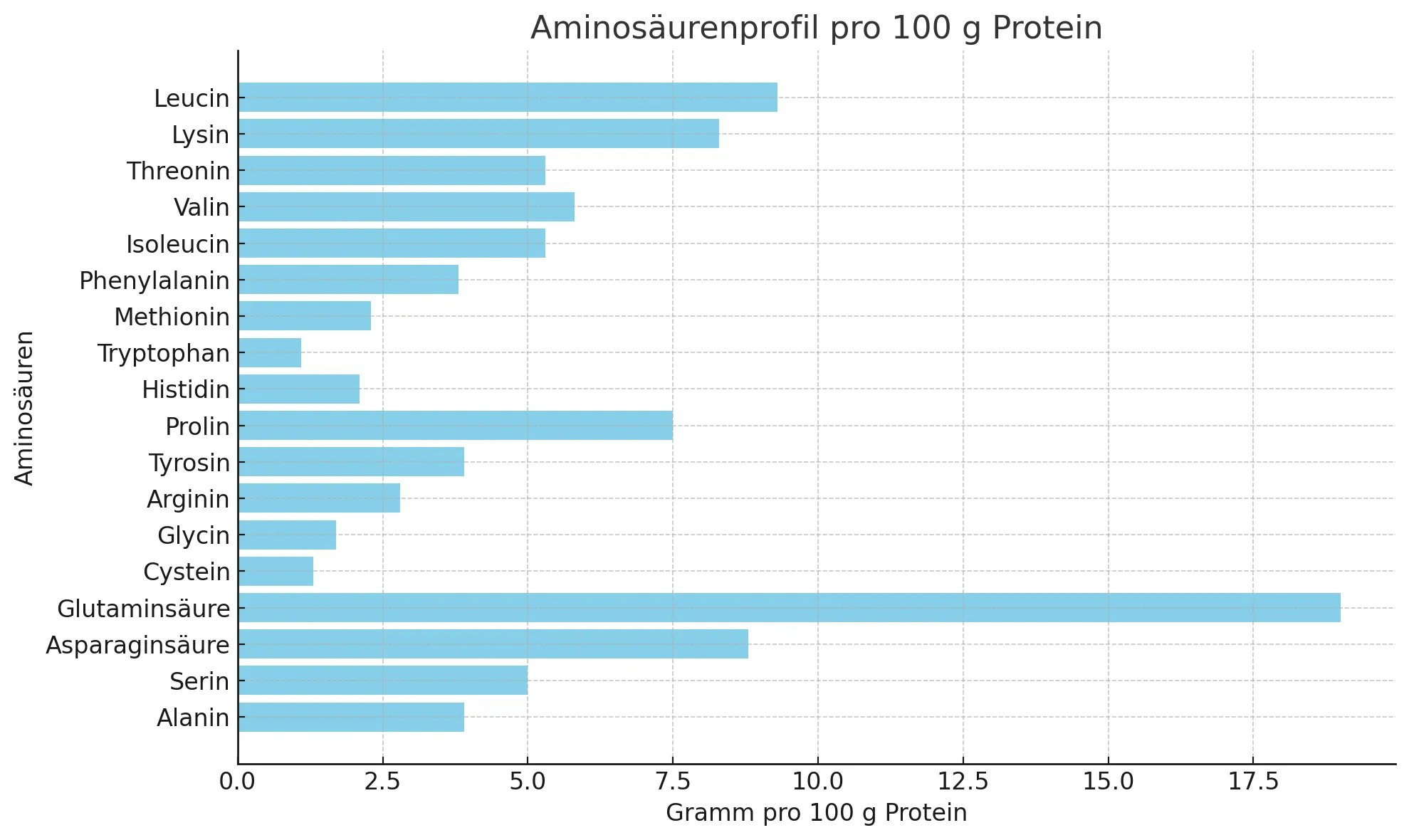 Aminosäurenprofil von More Protein Sahne
