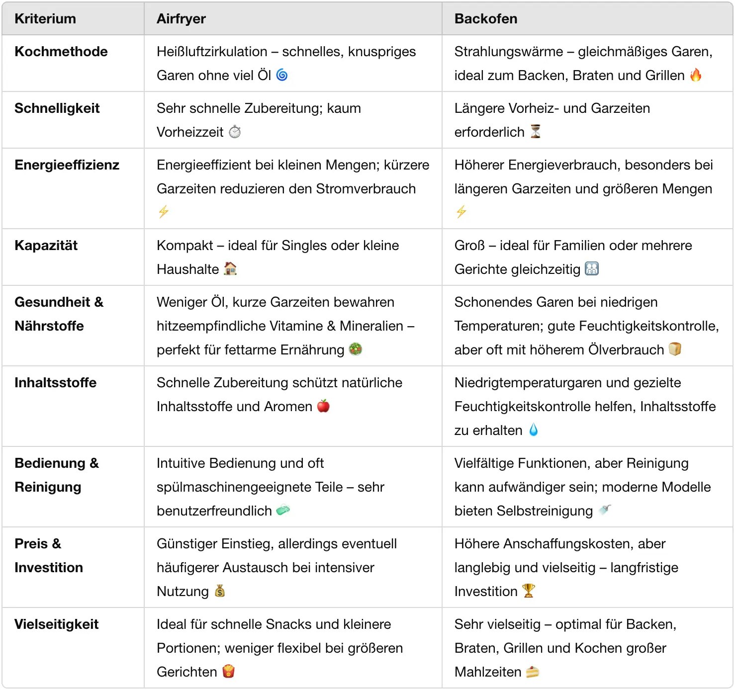 Eine Tabelle mit direktem Vergleich von Airfryer und Backofen.