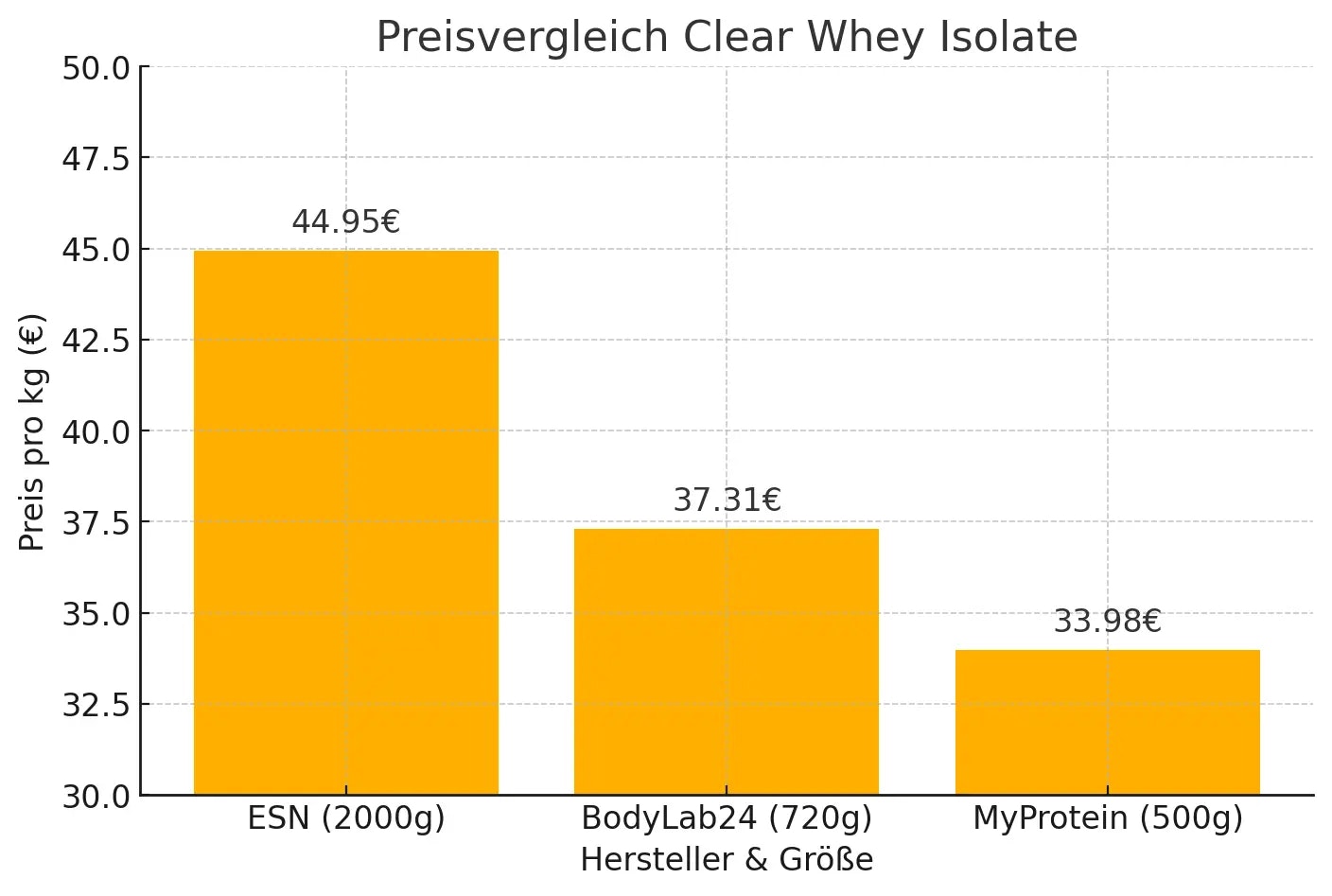 Vergleich der ESN Isoclear Alternativen