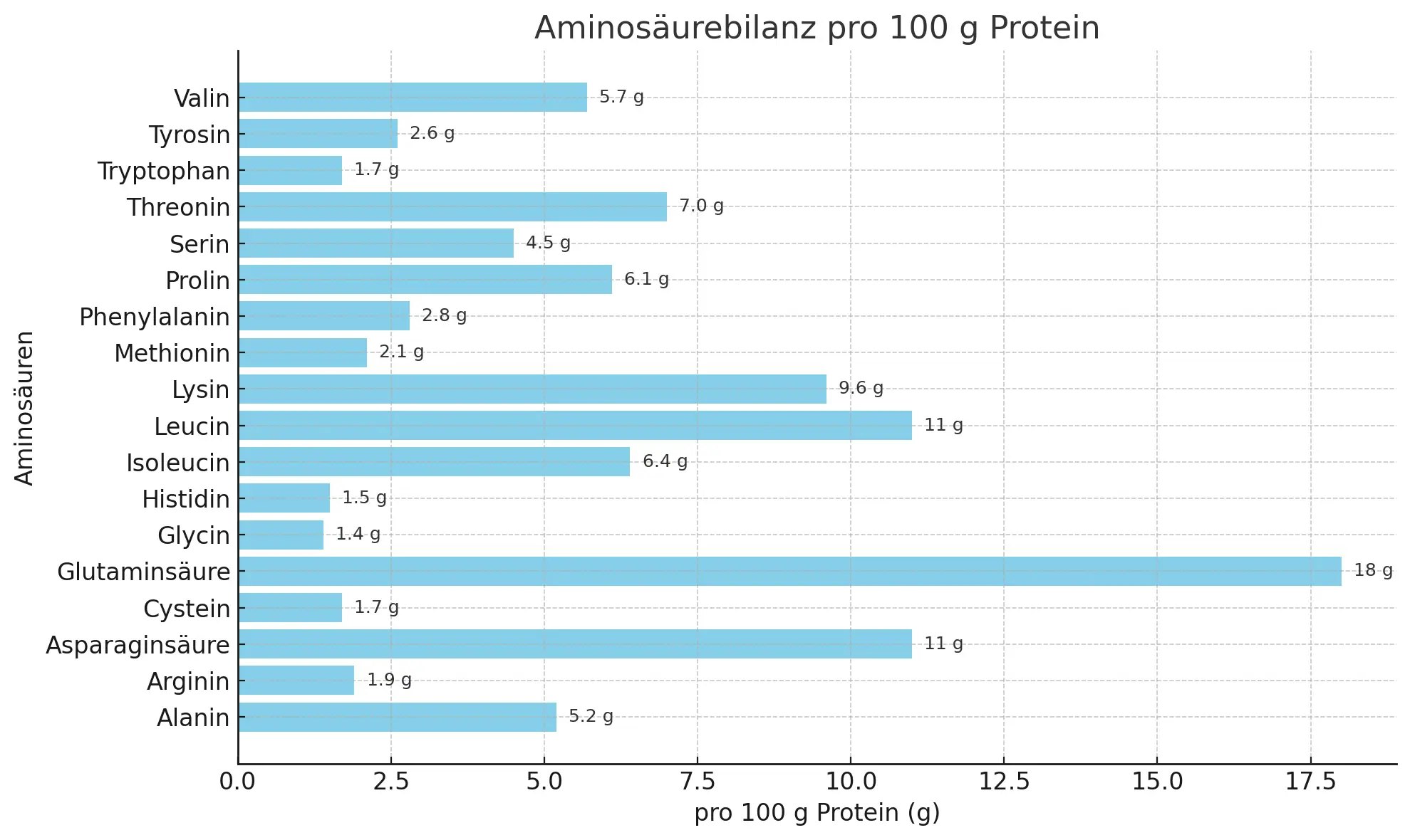 Tabelle des Aminosäurenprofils des ESN Isoclear Whey Isolate