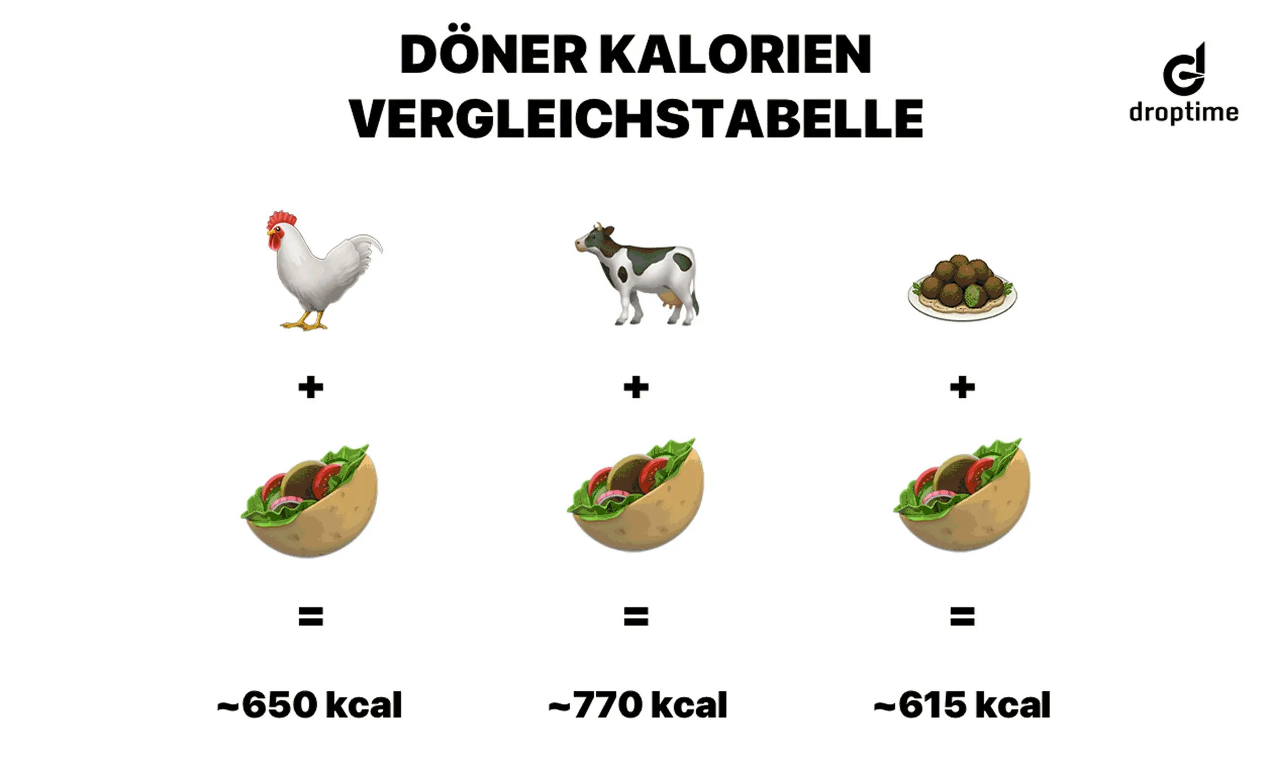 Eine Grafik, die verschiedene Sorten von Döner vergleicht.