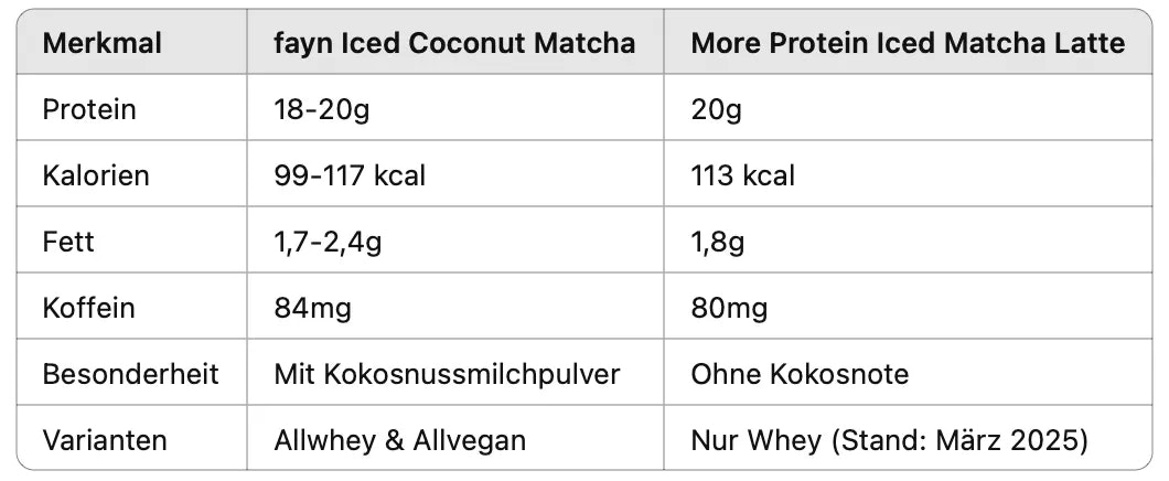 Der neue fayn Iced Coconut Matcha im Vergleich zu More