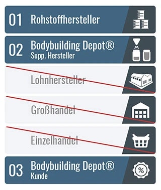 Bodybuilding Depot Lieferkette