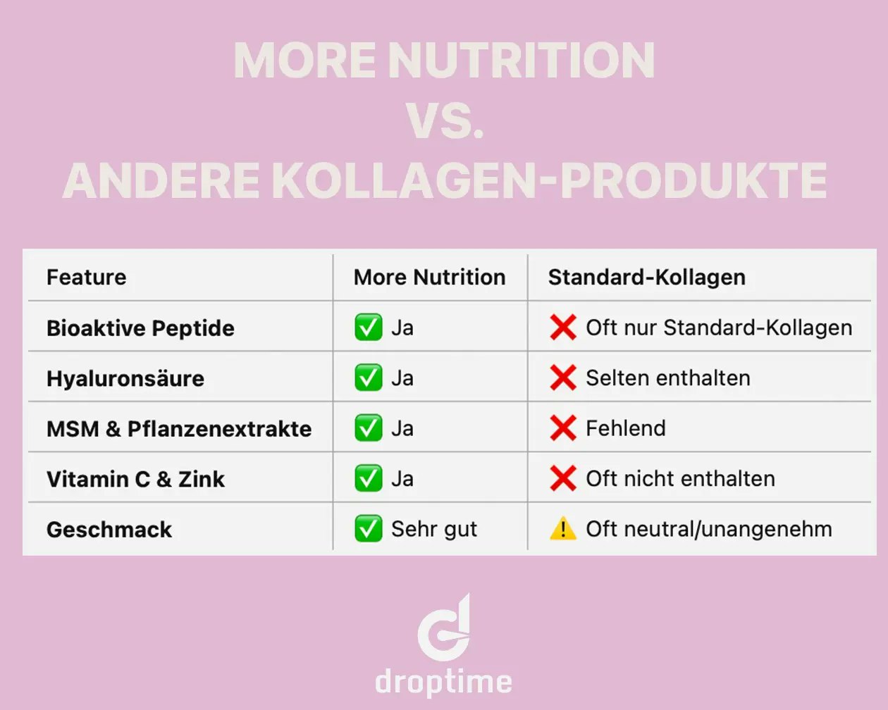 Vergleichsgrafik von More Glow zur Konkurrenz