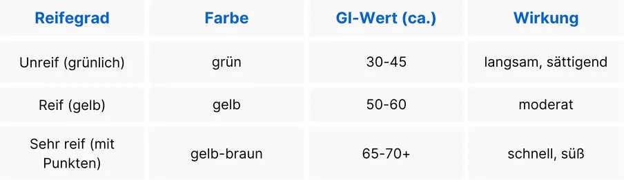 Wie viele Kalorien hat eine Banane je nach Reifegrad? Der Unterschied ist groß! Grafik