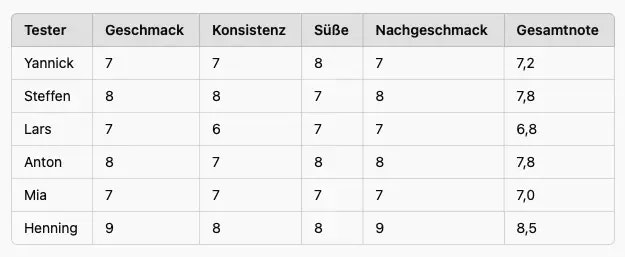 Eine Tabelle, die die einzelnen Bewertungen des Riegels darstellt.