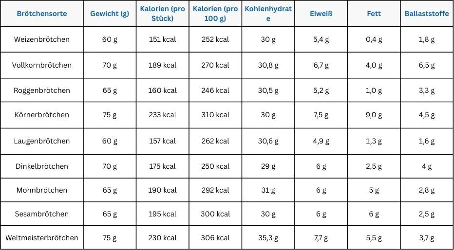 Wie Viel Kalorien Hat Ein Normales Brötchen droptime.de