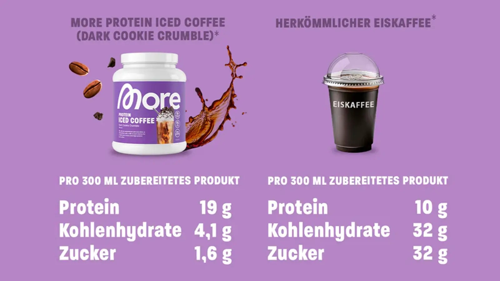 Eine Grafik, die den More Protein Iced Coffee mit normalem Kaffee vergleicht.