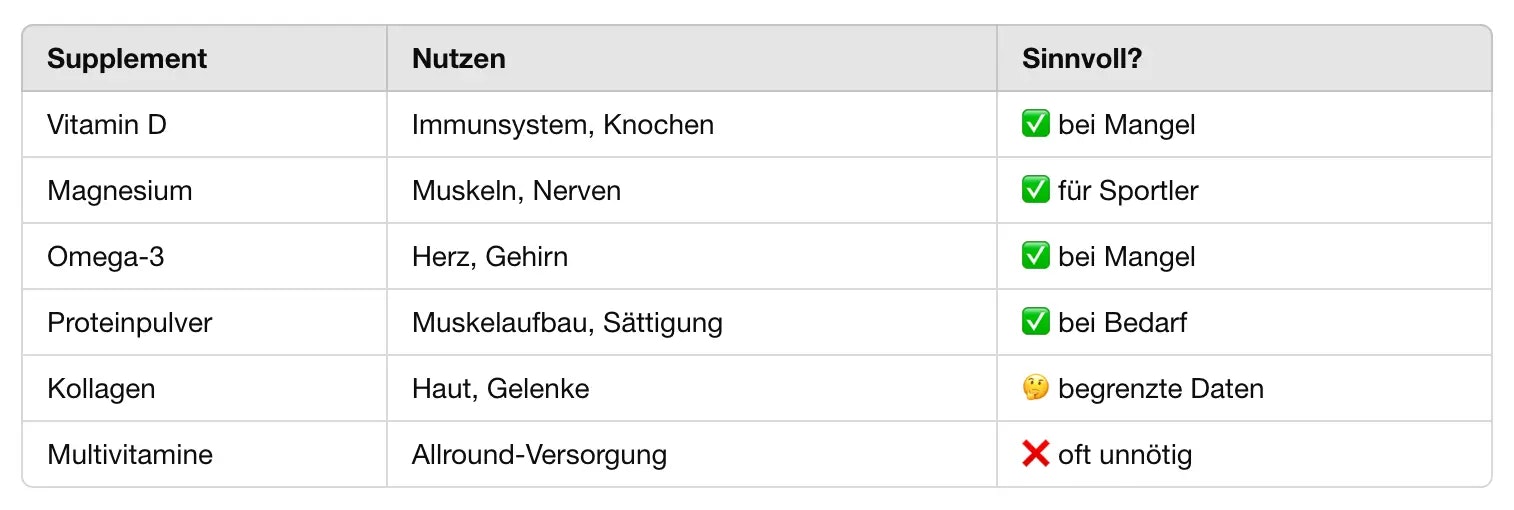 Eine Liste mit wichtigen Nahrungsergänzungsmitteln, deren Nutzen und ob diese Sinnvoll sind.