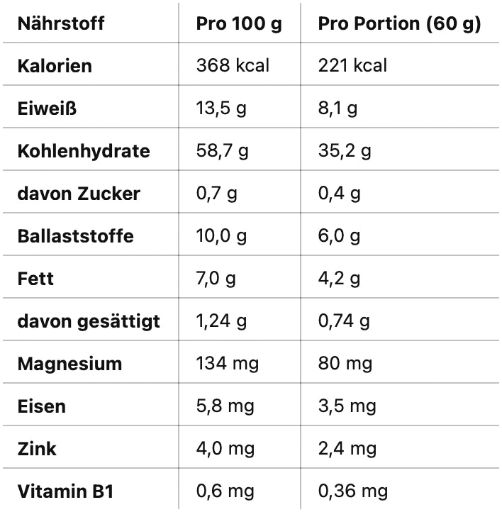 Eine Tabelle, welche die Nährwerte von Haferflocken darstellt.