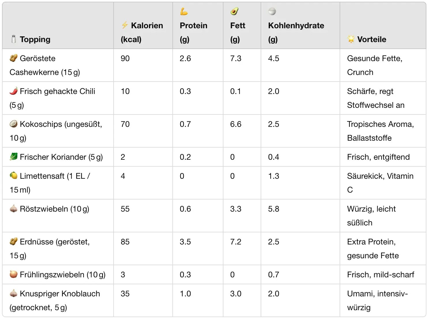 Eine Tabelle mit Kalorien & Nährwertangaben der toppings.