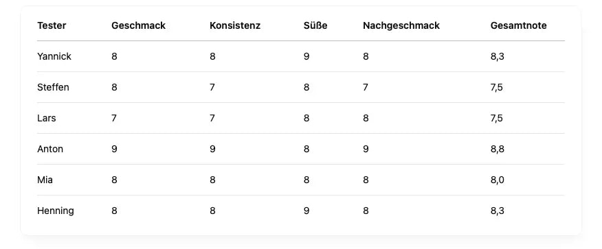 Eine Tabelle, welche die Geschmacksbewertung der neuen Sorte darstellt.