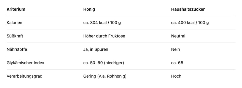 Eine Tabelle, welche die Eigenschaften von Honig und Zucker vergleicht.
