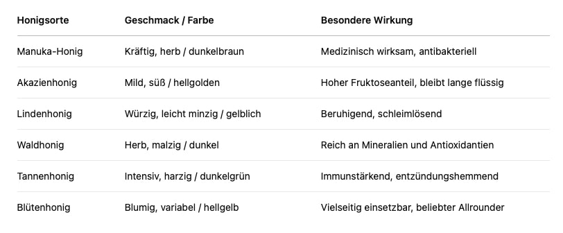 Eine Tabelle, welche die Eigenschaften verschiedener Honigsorten darstellt.