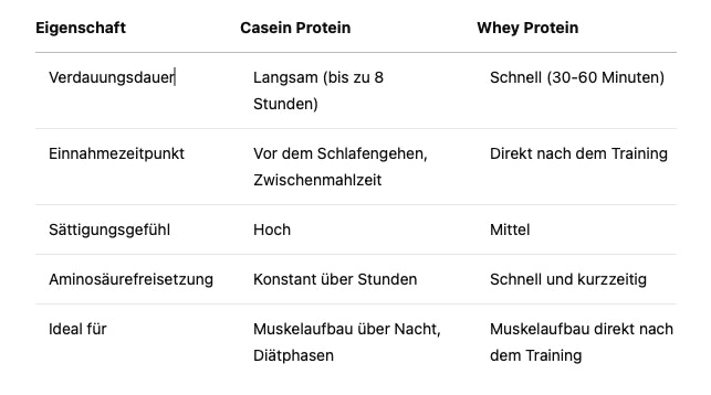 Eine Tabelle, welche die Eigenschaften von Casein und Whey vergleicht.
