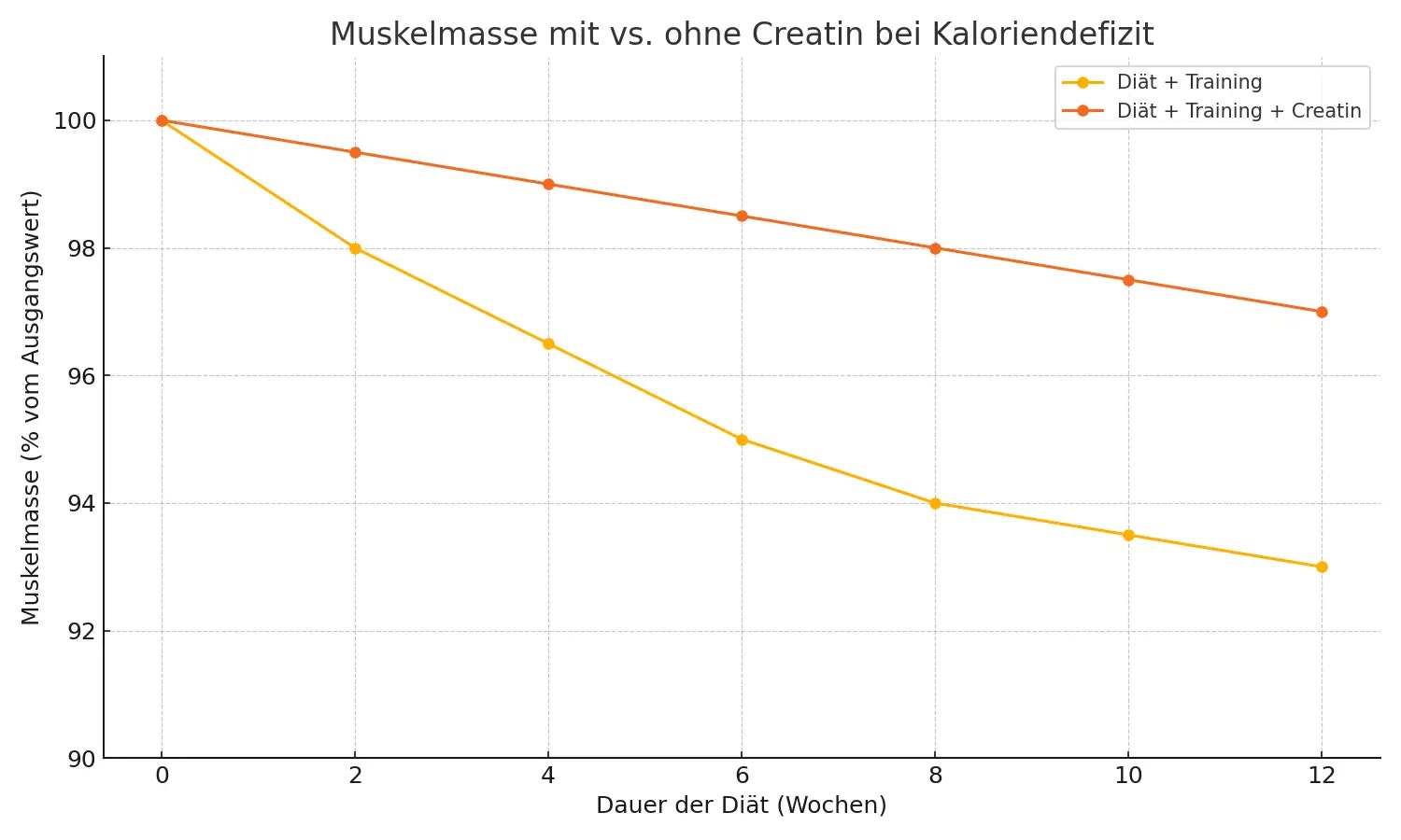 Diagramm zum Erhalt der Muskelmasse bei Diät mit und ohne Creatin