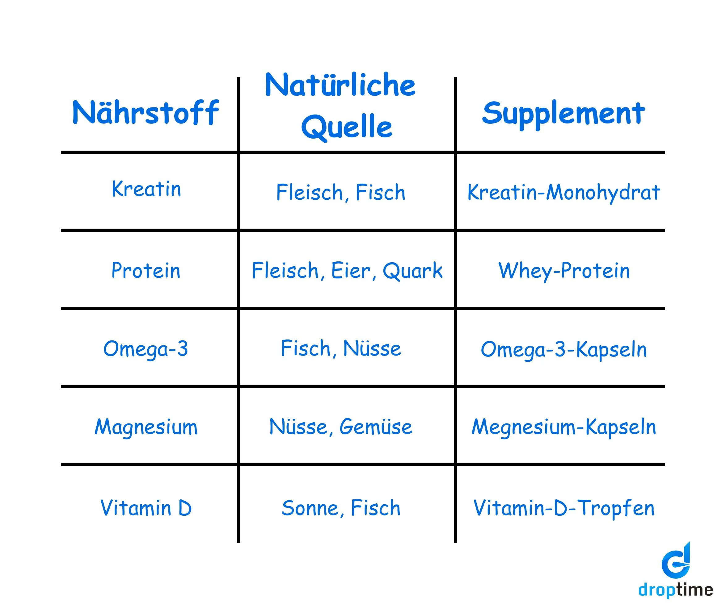 Eine Tabelle, welche Nährstoffe und ihre passenden Quellen auflistet.