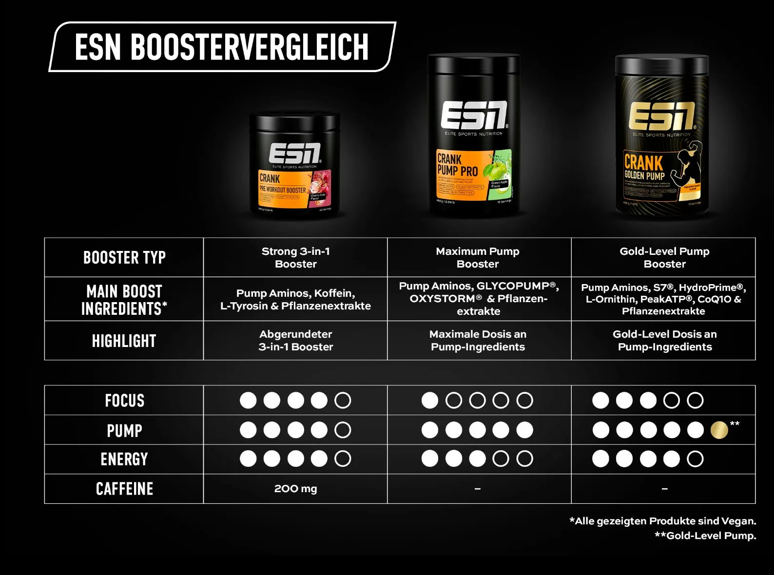 Vergleich der Booster von ESN