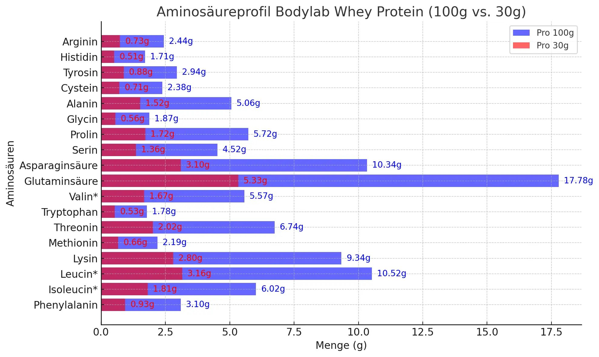 Aminosäurenprofil des Bodylab24 Whey Protein